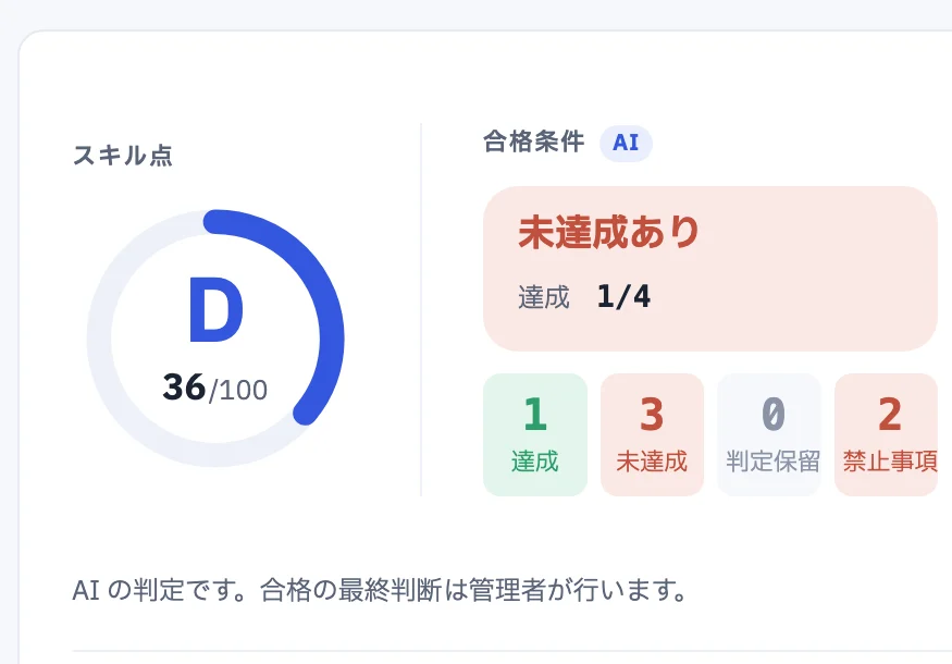 100点満点で36点(S・A・B・C・Dの5段階でD)、合格条件は未達成あり