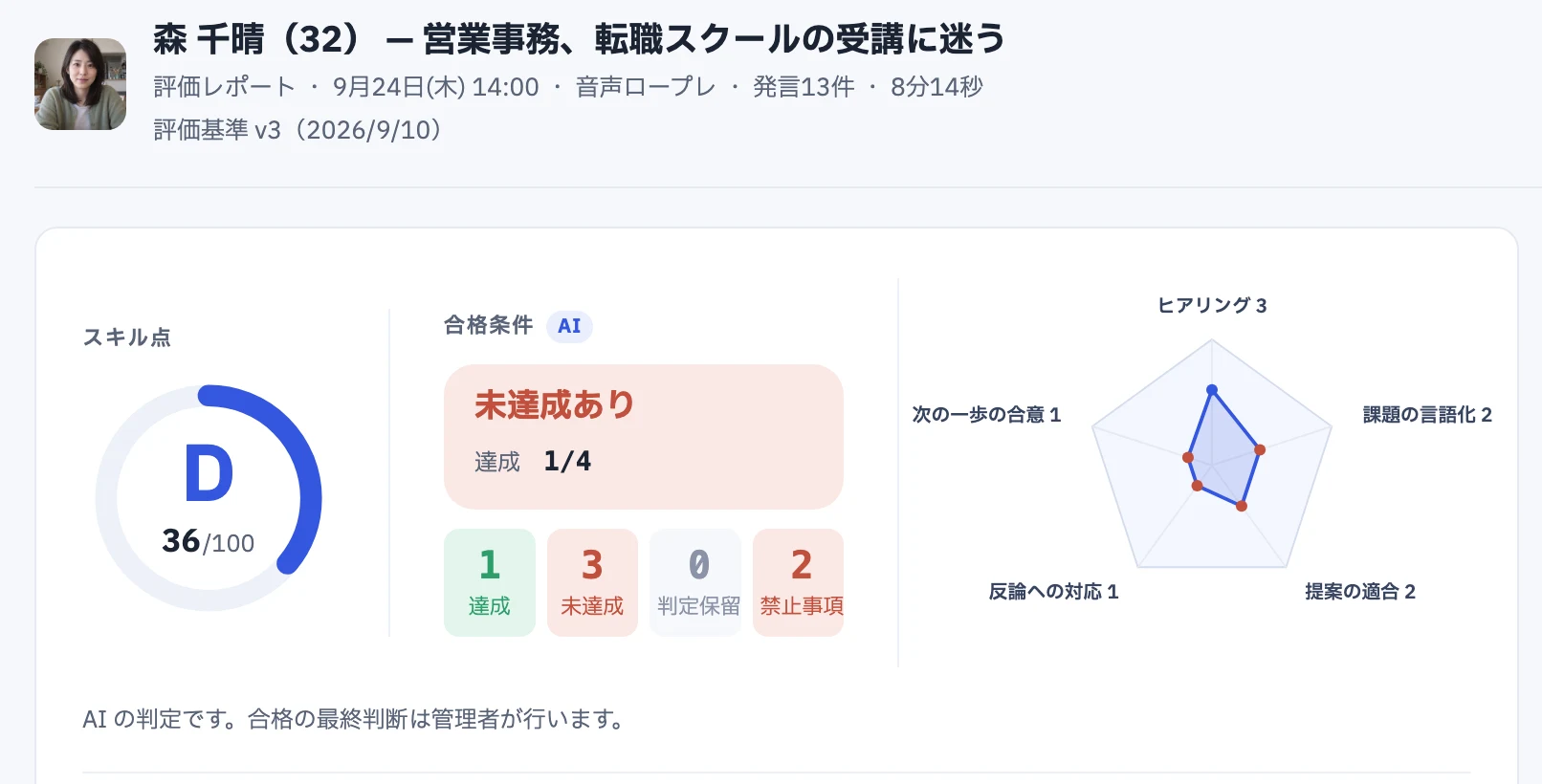 評価レポートの画面。100点満点で36点（S・A・B・C・Dの5段階でD）、合格条件は未達成あり（達成1・未達成3・判定保留0・禁止事項2）、5項目の評価のグラフと会話の記録